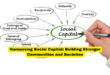 Harnessing Social Capital Building Stronger Communities and Societies